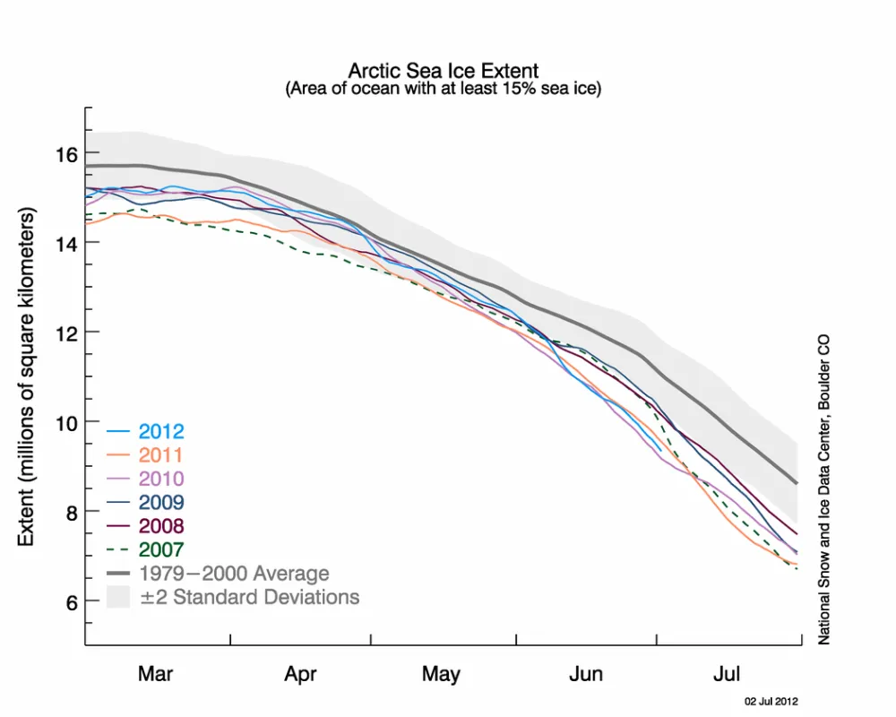  The graph above shows Arctic sea ice extent as of July 2, 2012, along with daily ice extent data for the previous five years. In the month of June, 2012 was just above the lowest year, 2010, but still below all of the other 4 previous years