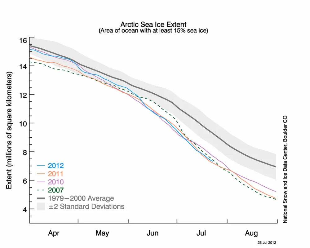  The graph above shows Arctic sea ice extent as of July 23, 2012, along with daily ice extent data for the previous five years. 2012 is shown in blue, 2011 in orange, 2010 in pink, 2009 in navy, 2008 in purple, and 2007 in green. 2012 is tied with the lowest year, 2011, throughout most of July