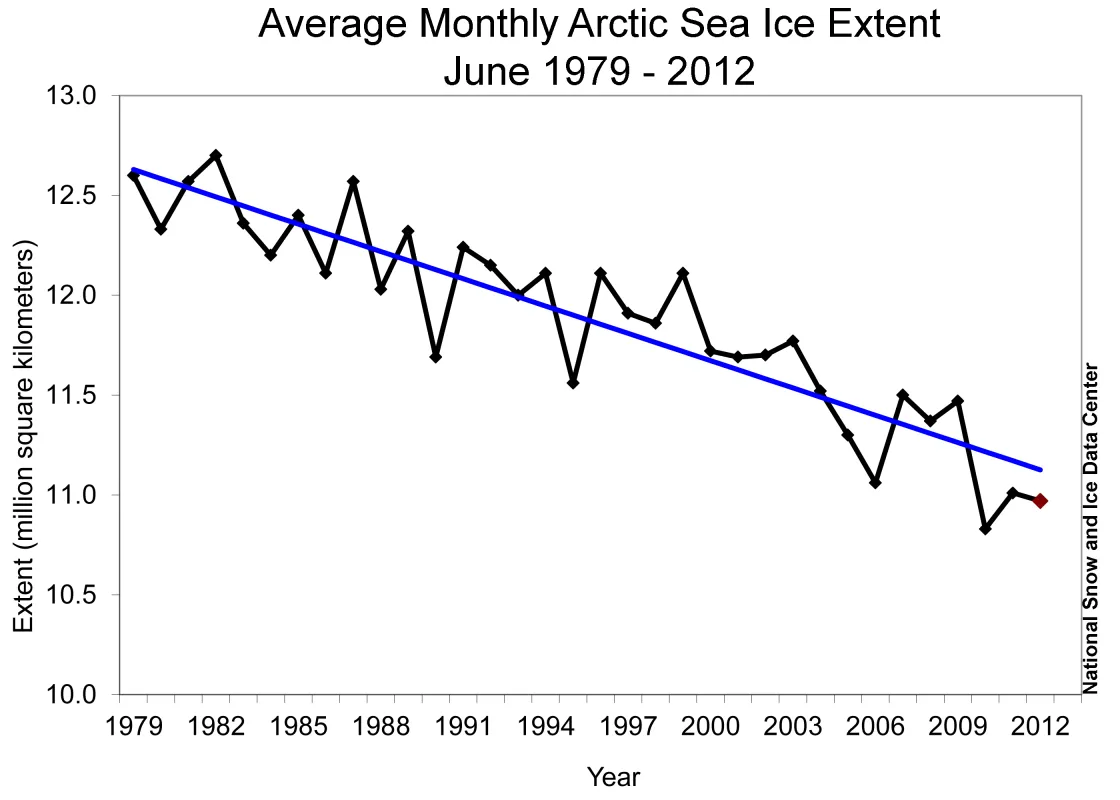 Monthly June ice extent for 1979 to 2012 shows a decline of 3.7% per decade.