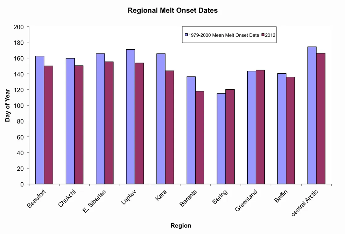 Bar graph of different regions and their regional melt onset dates 2012 is below the 1979-2000 mean melt onset date for the vast majority of regions