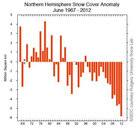 June 2012 set a record low for Northern Hemisphere snow cover extent. graph shows extent for Junes from 1967 to 2012.