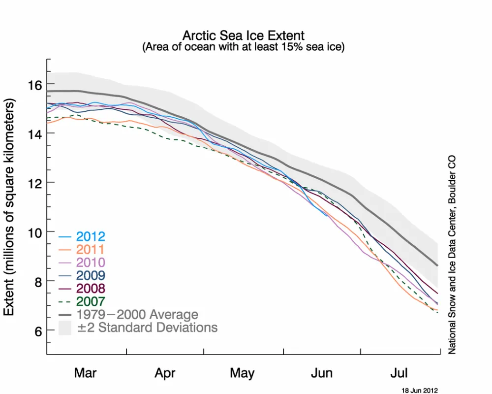 2012 Sea Ice Extent in May was above most of the 2007-2011 years, but drops to the lowest, 2010, in June