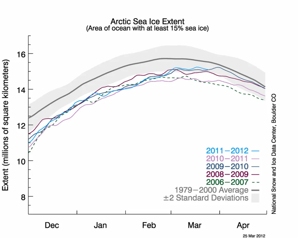 The graph above shows daily Arctic sea ice extent as of March 25, 2012, along with the ice extents for the previous four years. 2011-12 is shown in light blue, 2010-11 is in pink, 2009-10 in dark blue, 2008-09 is in purple, and 2006-2007, the year with the record low minimum, is dashed green.