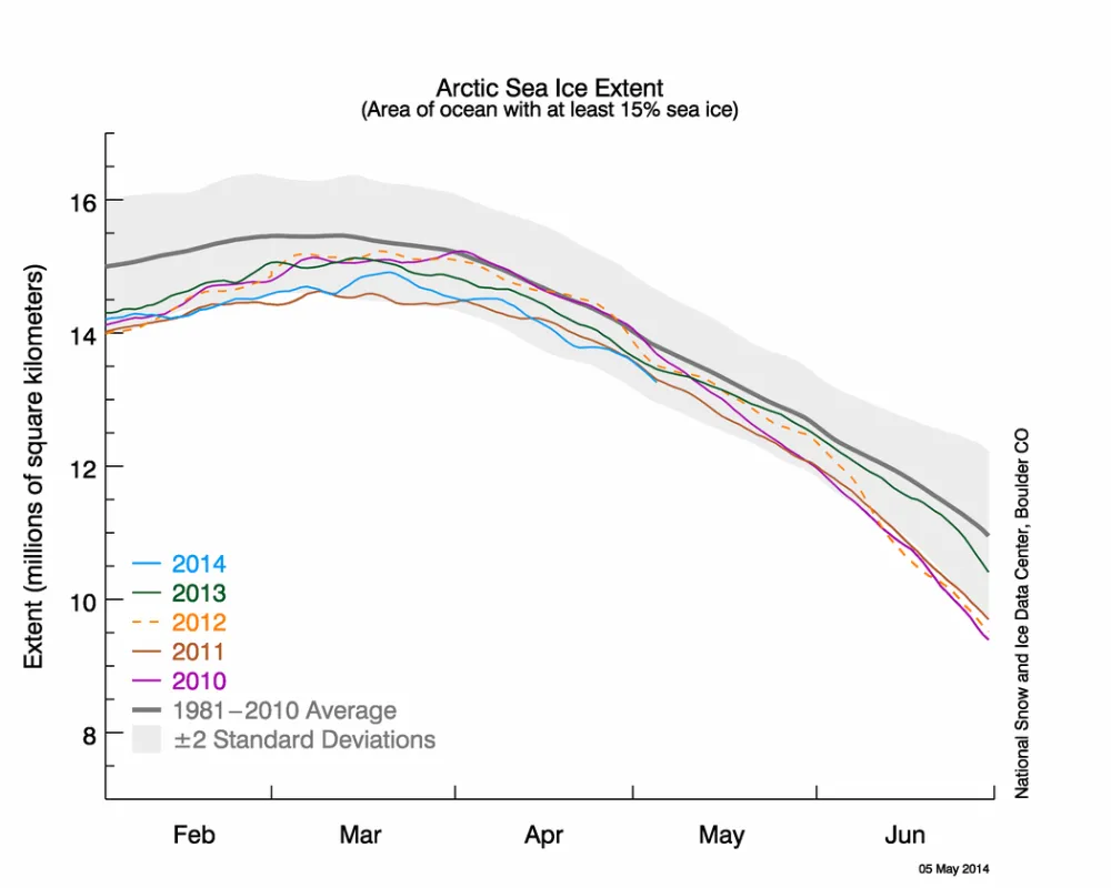 The graph above shows Arctic sea ice extent as of May 5, 2014, along with daily ice extent data for four previous years. 2014 is shown in blue, 2013 in green, 2012 in orange, 2011 in brown, and 2010 in purple. The 1981 to 2010 average is in dark gray.