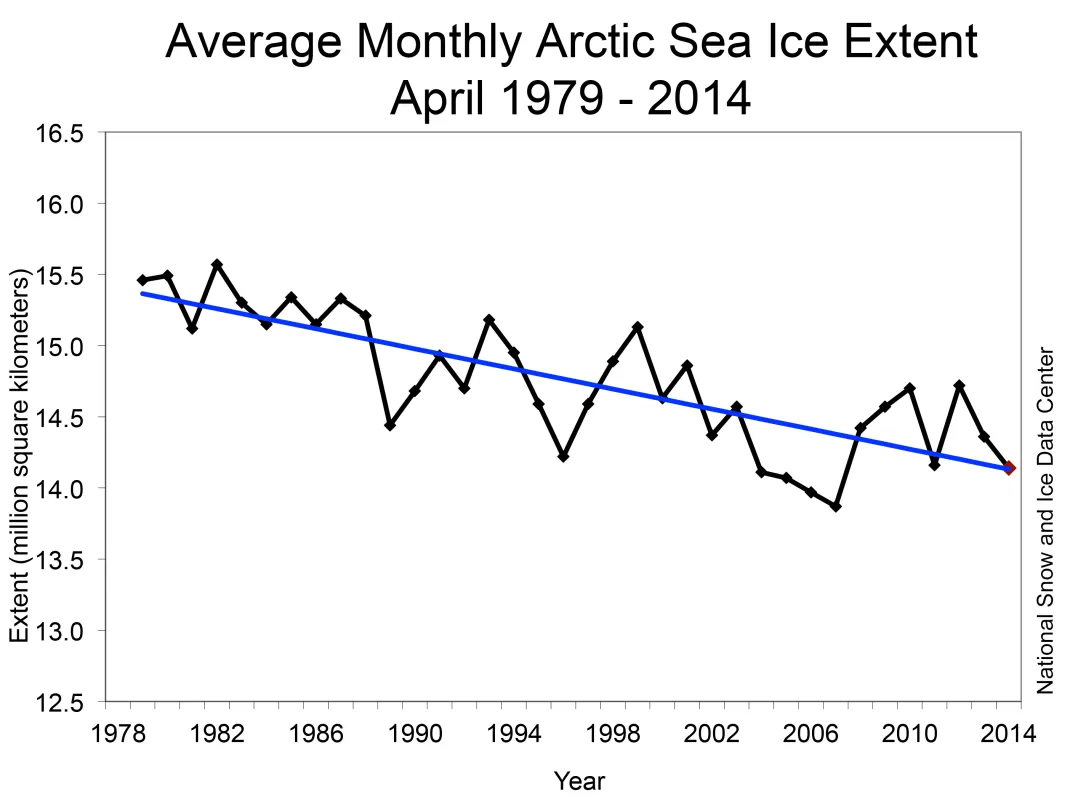 Monthly April ice extent for 1979 to 2014 shows a decline of 2.4% per decade relative to the 1981 to 2010 average.