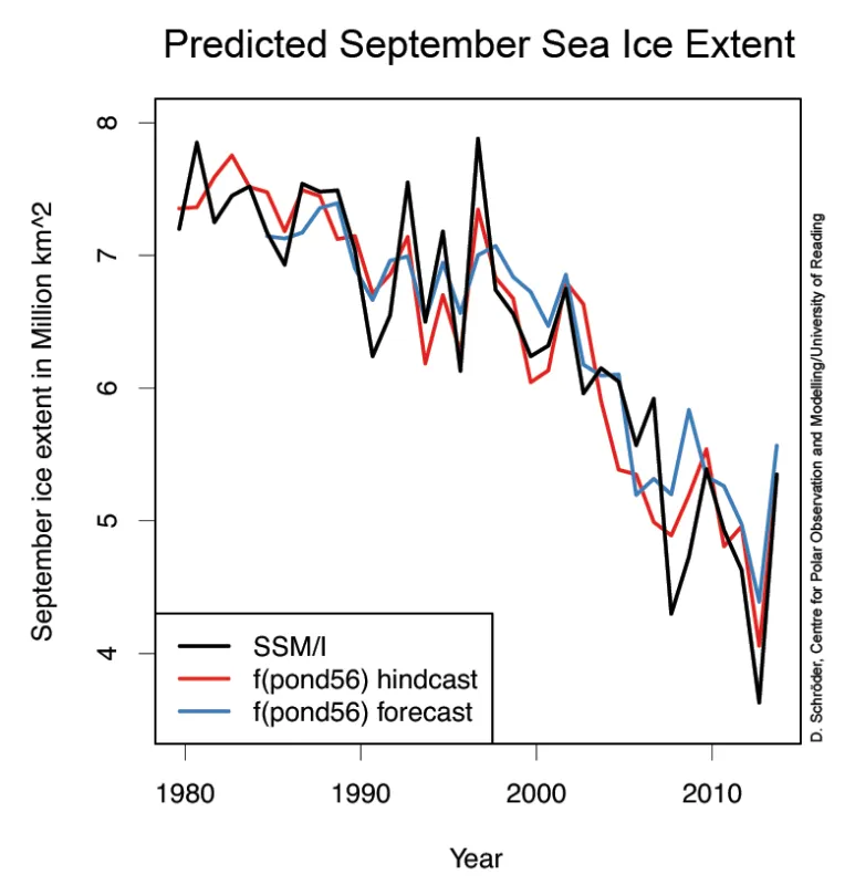 This graph compares actual September sea ice extent to predictions of sea ice extent based on melt pond fraction, integrated over the period 1 May – 25 June. Predicted ice extent is verified by use of SSM/I data for the period 1979–2013. Prediction error is 0.36 million square kilometers for hindcasts and 0.44 million square kilometers for forecasts.