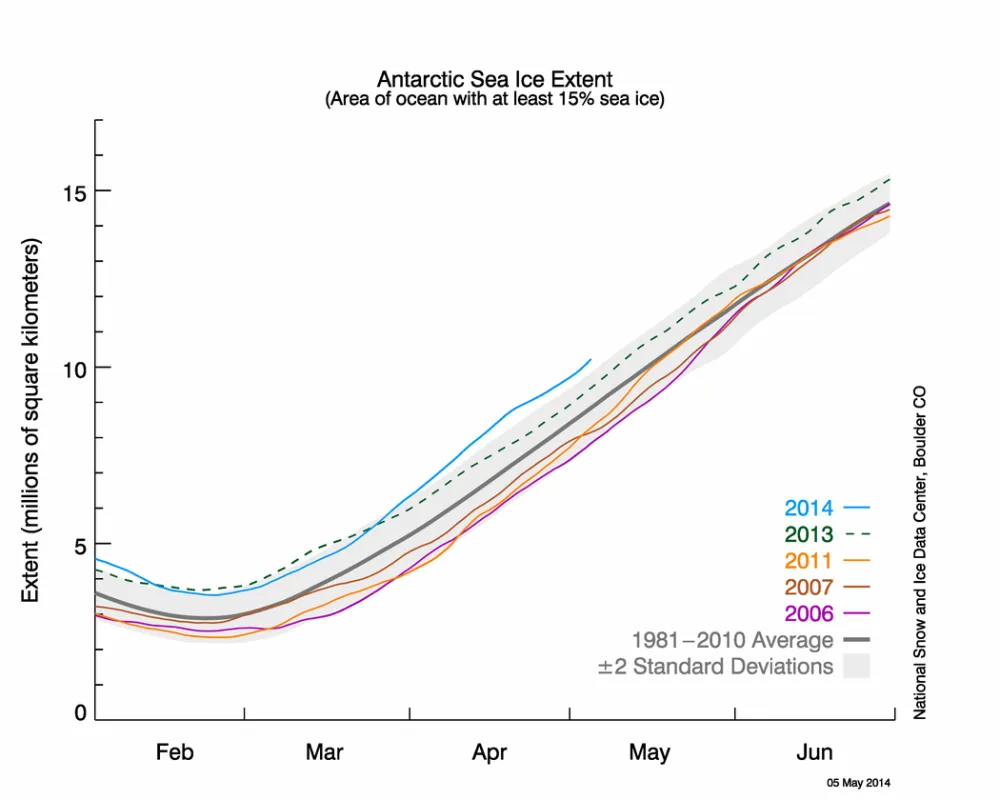 The graph above shows Antarctic sea ice extent as of May 5, 2014, along with daily ice extent data for four previous years. 2014 is shown in blue, 2013 in green, 2011 in orange, 2007 in brown, and 2006 in purple. The 1981 to 2010 average is in dark gray.