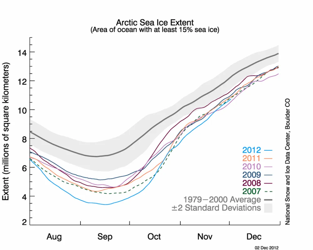 Line graph showing daily Arctic sea ice extent.