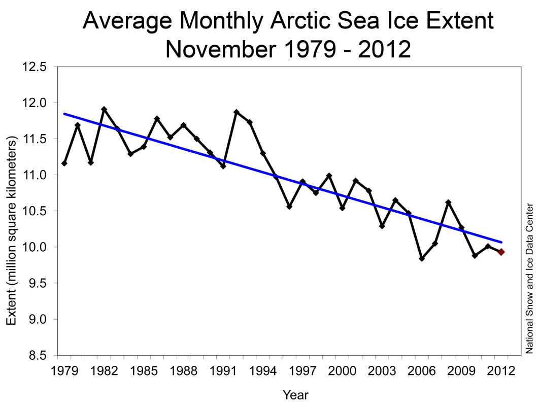 Line graph showing monthly Arctic sea ice extent.