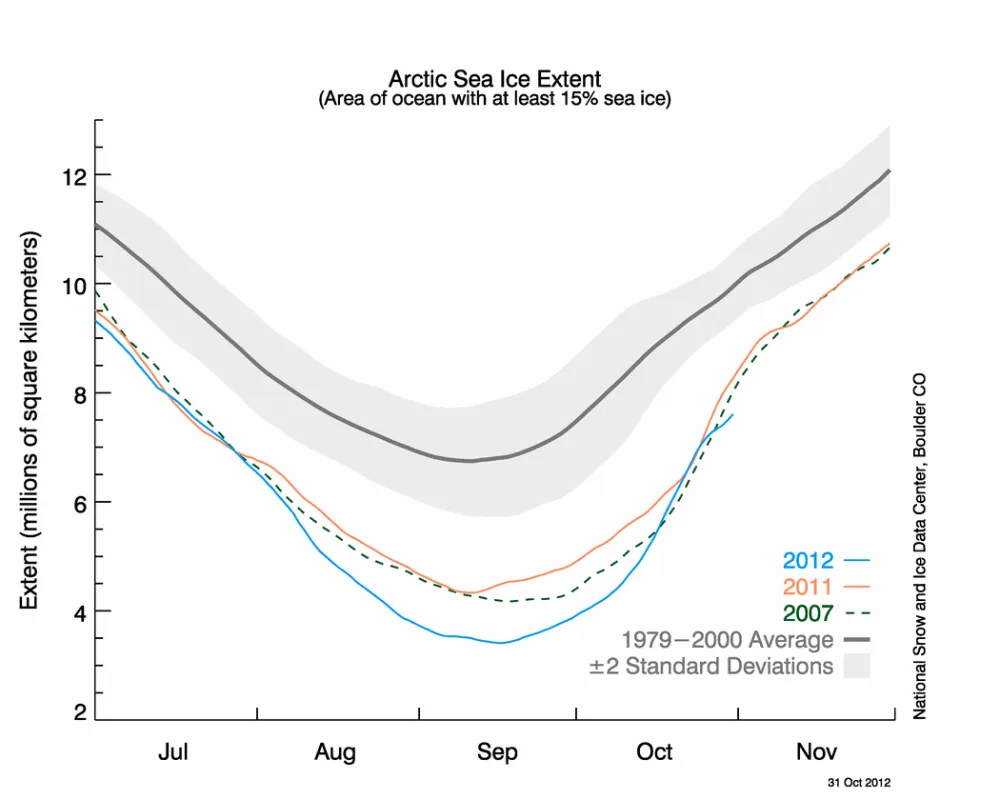 Line graph showing daily Arctic sea ice extent.