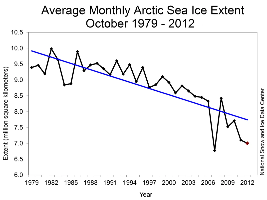 Line graph showing average monthly Arctic sea ice extent.