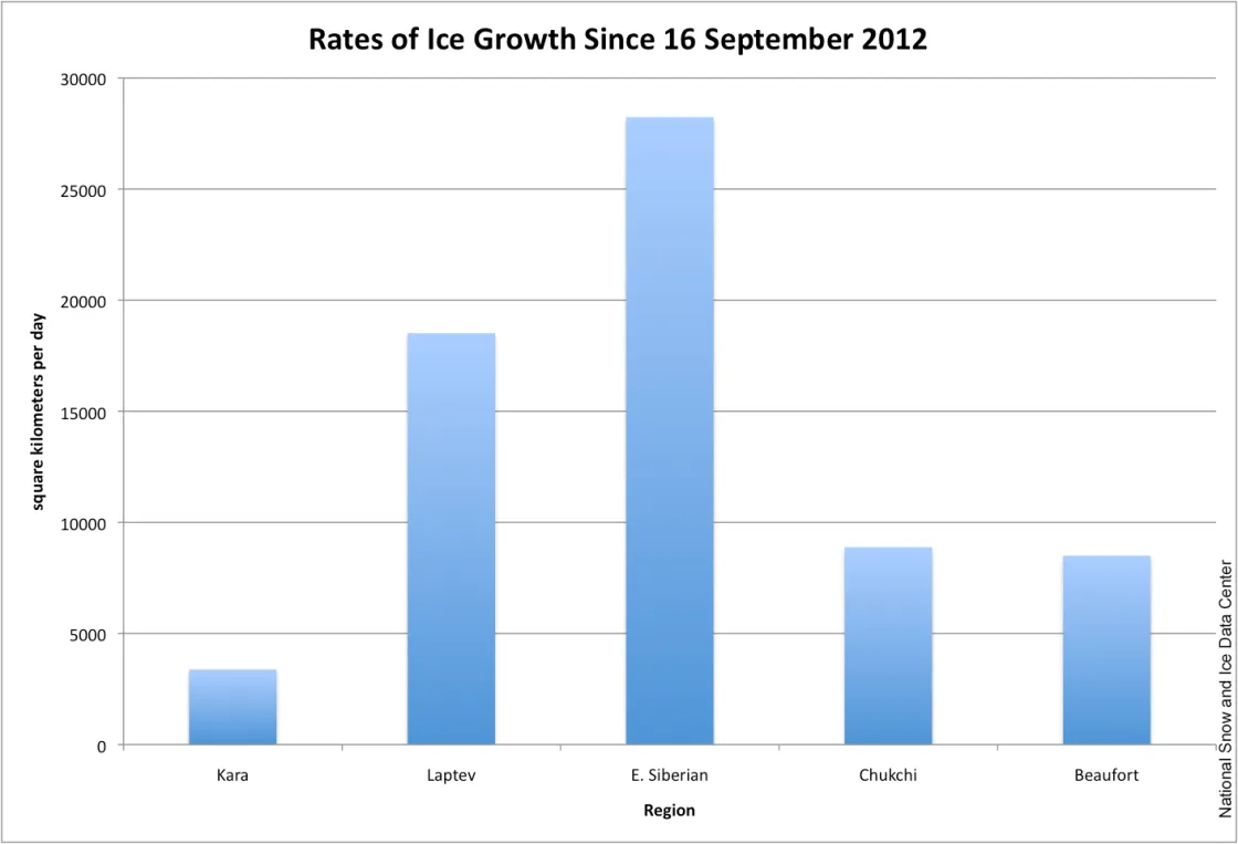 Bar graph showing rates of ice graph in the Arctic.