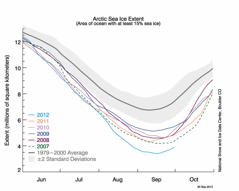 The graph above shows Arctic sea ice extent as of September 30, 2012, along with daily ice extent data for the previous five years. 2012 is shown in blue, 2011 in orange, 2010 in pink, 2009 in navy, 2008 in purple, and 2007 in green. The 1979 to 2000 average is in dark gray. Throughout all of September, 2012 was far below all of the other years