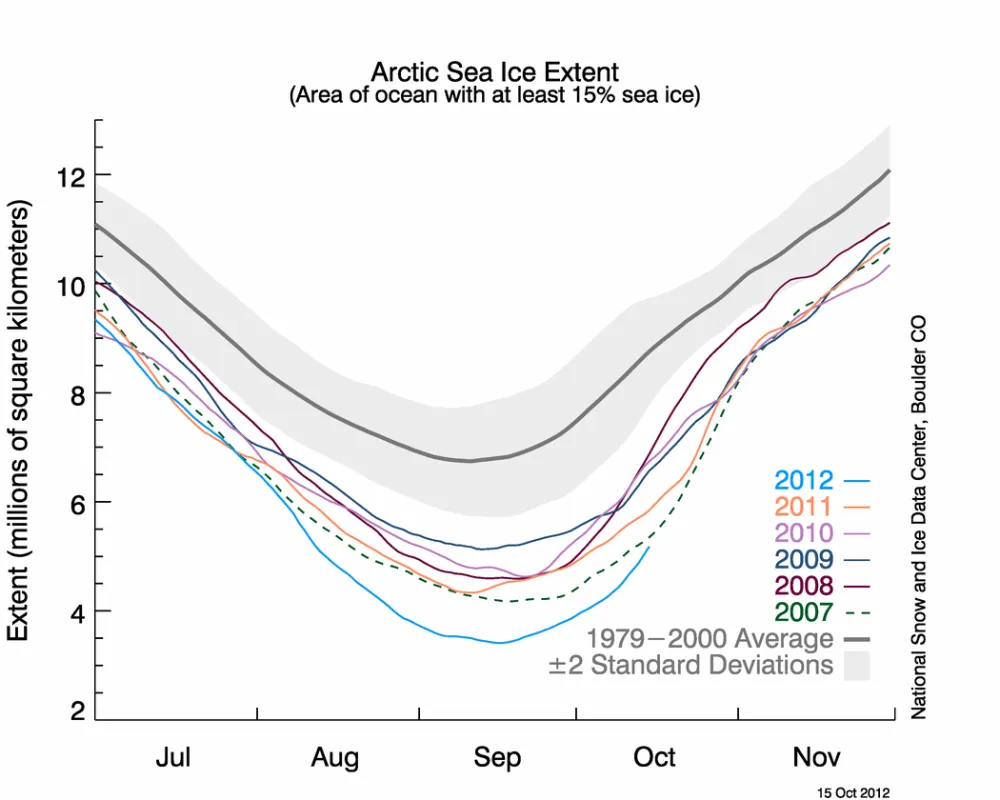 Line graph showing daily Arctic sea ice extent.