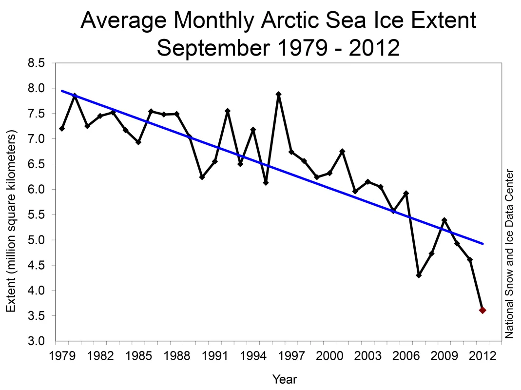 Monthly September ice extent for 1979 to 2012 shows a decline of 13.0% per decade.