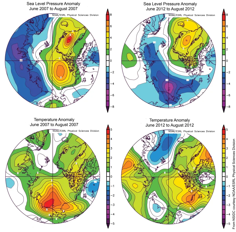  These images compare sea level pressure and temperature anomalies (at the 925 hPa level) during summer 2007, the previous record low extent year, and summer 2012. Anomalies were less pronounced in 2012 than in 2007 (as shown in reds and oranges). While weather was a factor in the 2007 record low extent, the 2012 record extent occurred during near average weather conditions.