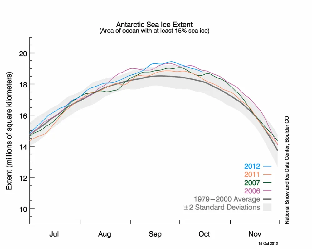 Line graph showing highest extent years for Antarctic sea ice.