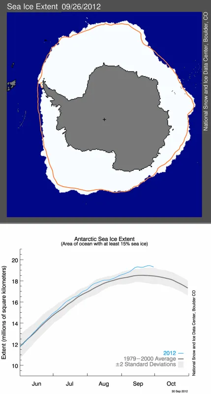 Antarctic sea ice extent for September 26, 2012 (top image) was 19.44 million square kilometers (7.51 million square miles). The graph (bottom) shows Antarctic sea ice extent as of September 30, 2012. The 1979 to 2000 average is in dark gray. 2012 was above the average for the month of September