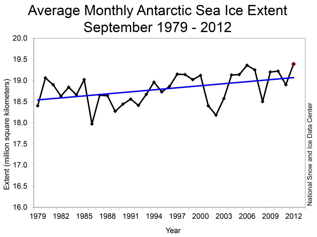 The monthly September Antarctic extent trend for 1979 to 2012 is +0.9% per decade.