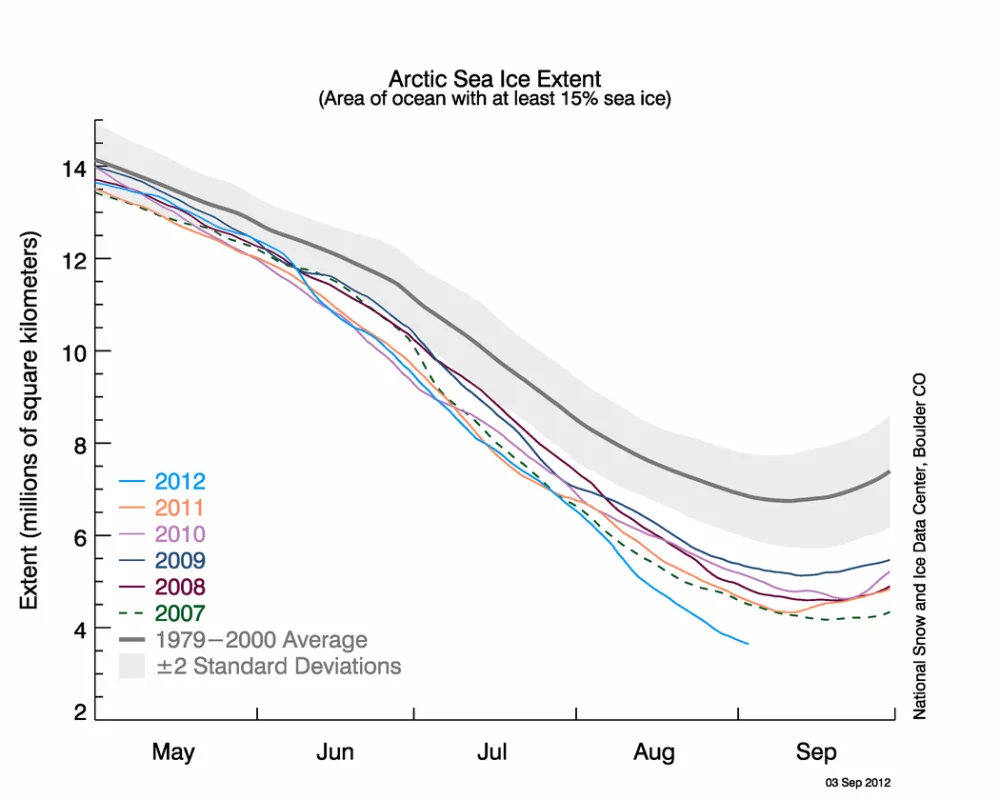 The graph above shows Arctic sea ice extent as of September 3, 2012, along with daily ice extent data for the previous five years. 2012 is shown in blue, 2011 in orange, 2010 in pink, 2009 in navy, 2008 in purple, and 2007 in green. The 1979 to 2000 average is in dark gray. 2012 Was below all other plotted years for the entire month of August