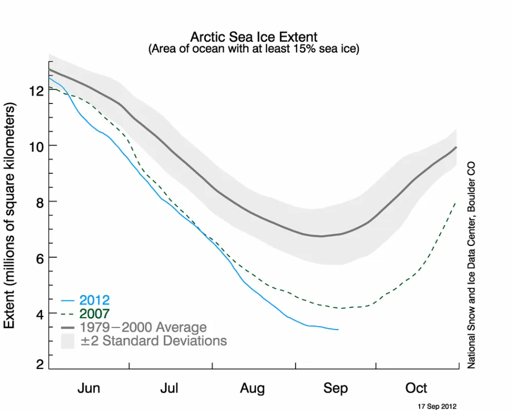 The graph above shows Arctic sea ice extent as of September 17, 2012, along with daily ice extent data for 2007. 2012 is shown in blue and 2007 in green. In August and September, 2012 extent is far below the 2007 extent