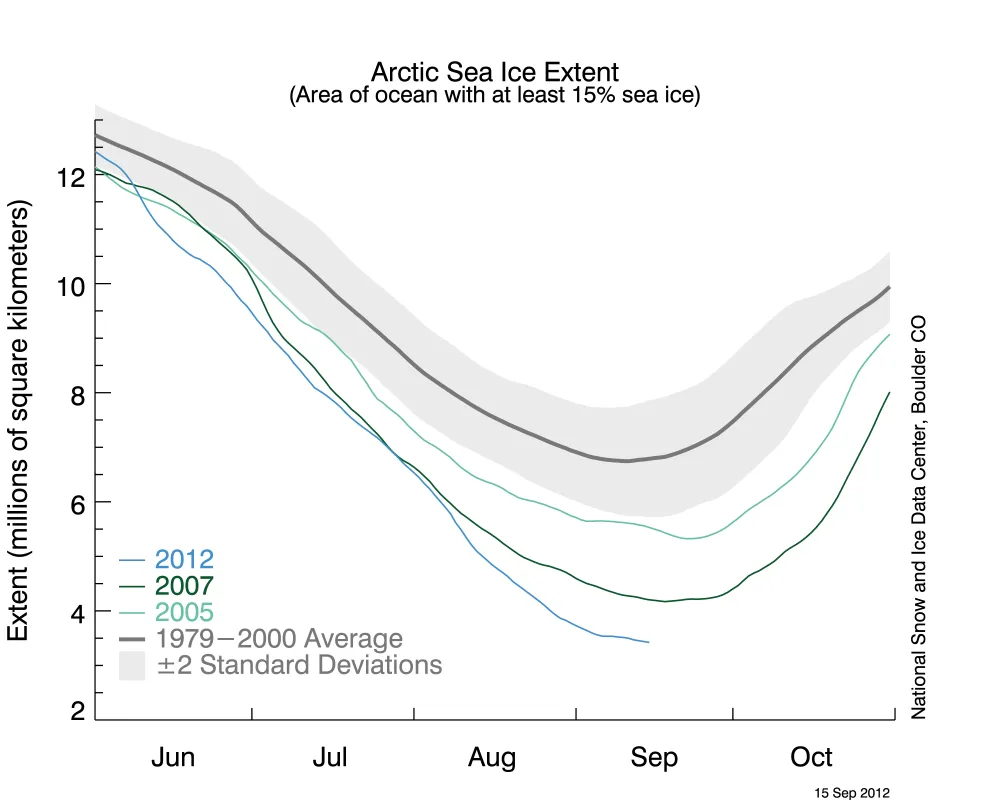 The graph above shows Arctic sea ice extent as of September 17, 2012, along with daily ice extent data for 2007 and 2005, the previous record low years. 2012 is shown in blue and 2007 in green. In August and September, the 2012 extent was far below any of the plotted years