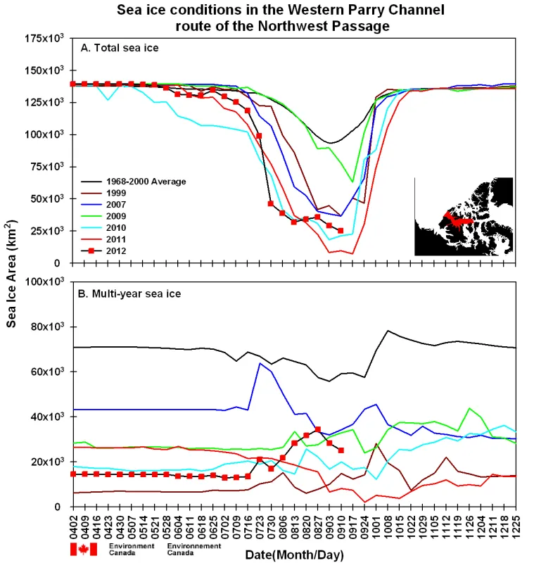 This time series shows total sea ice area (top) and multiyear ice area (bottom) for selected years within the Western Parry Channel route of the Northwest Passage. The black line with red dots shows 2012, and other colors show ice conditions in different years.