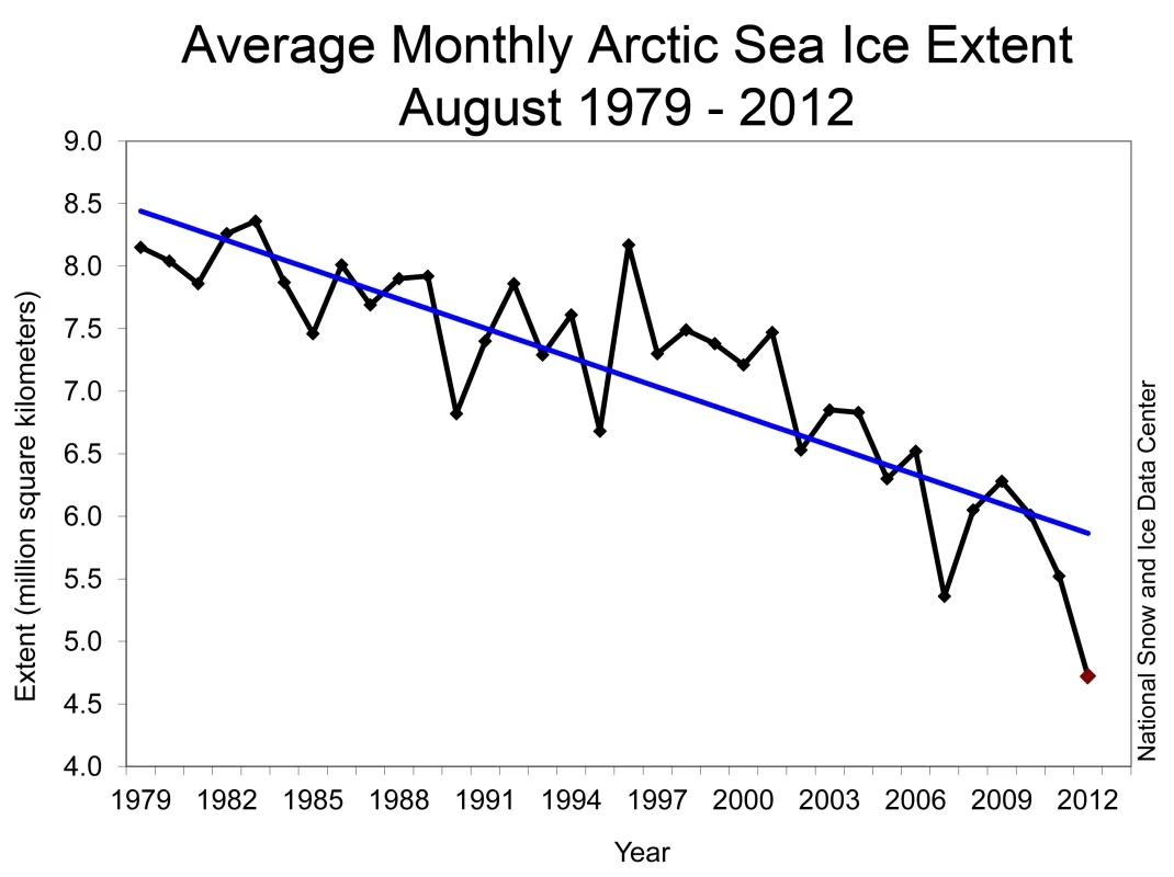 Monthly August ice extent for 1979 to 2012 shows a decline of 10.2% per decade.