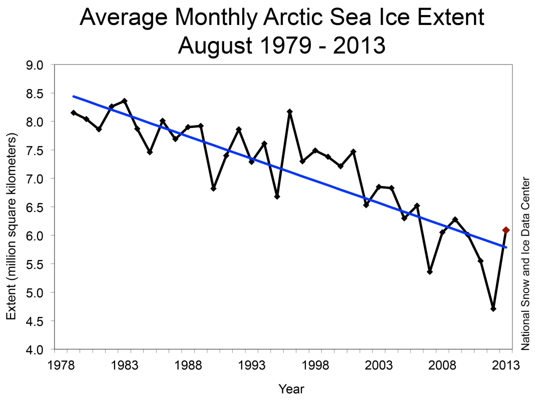 Line graph showing monthly Arctic sea ice extent.