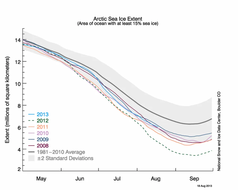 Line graph showing daily Arctic sea ice extent.