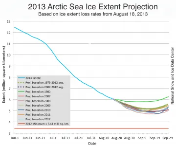 Line graph showing Arctic Sea Ice Extent Projection.