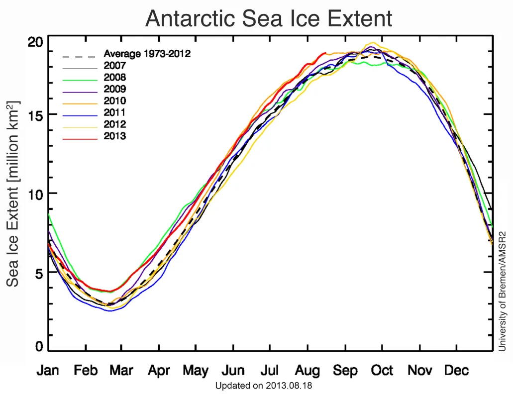 Line graph showing daily Antarctic sea ice extents.