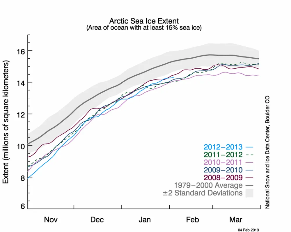 Line graph showing daily Arctic sea ice extent.