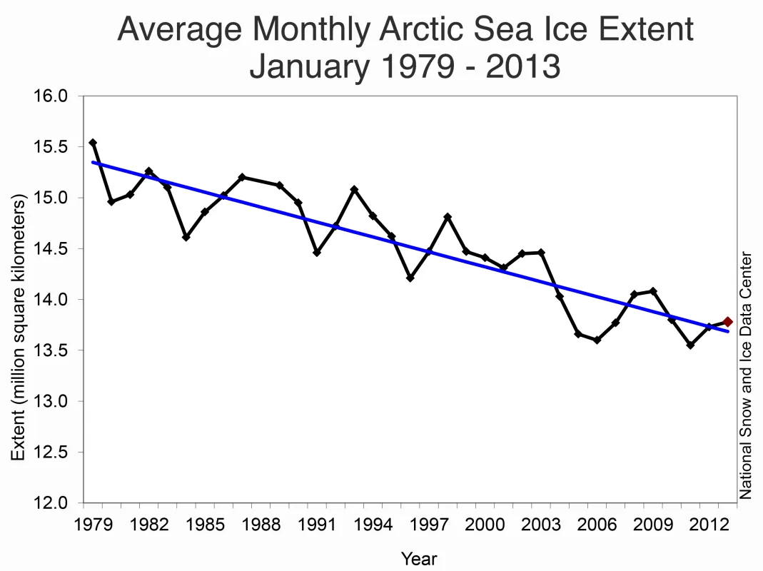 Line graph showing monthly Arctic sea ice extent.