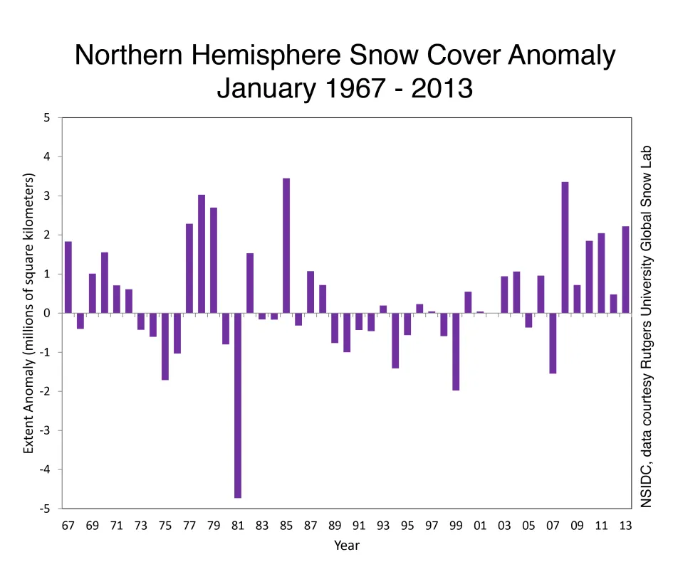 Bar graph showing snow cover extent anomaly in Northern Hemisphere.