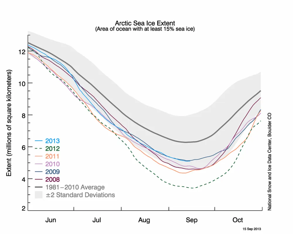 Line graph showing daily Arctic sea ice extent.