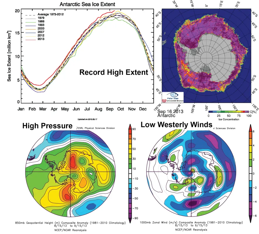 Images showing Arctic sea ice extent data, air pressure data, and westerly wind flow data.