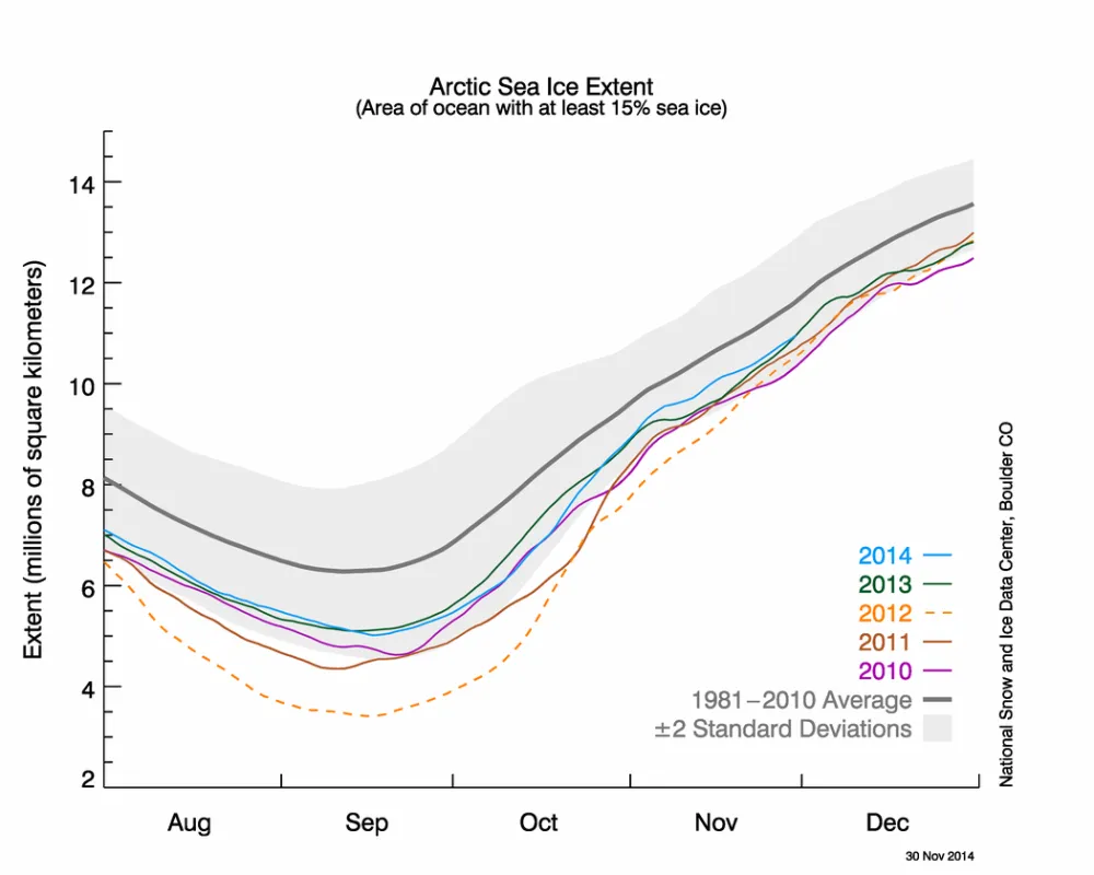 The graph above shows Arctic sea ice extent as of November 30, 2014, along with daily ice extent data for four previous years. 2014 is shown in blue, 2013 in green, 2012 in orange, 2011 in brown, and 2010 in purple. The 1981 to 2010 average is in dark gray.