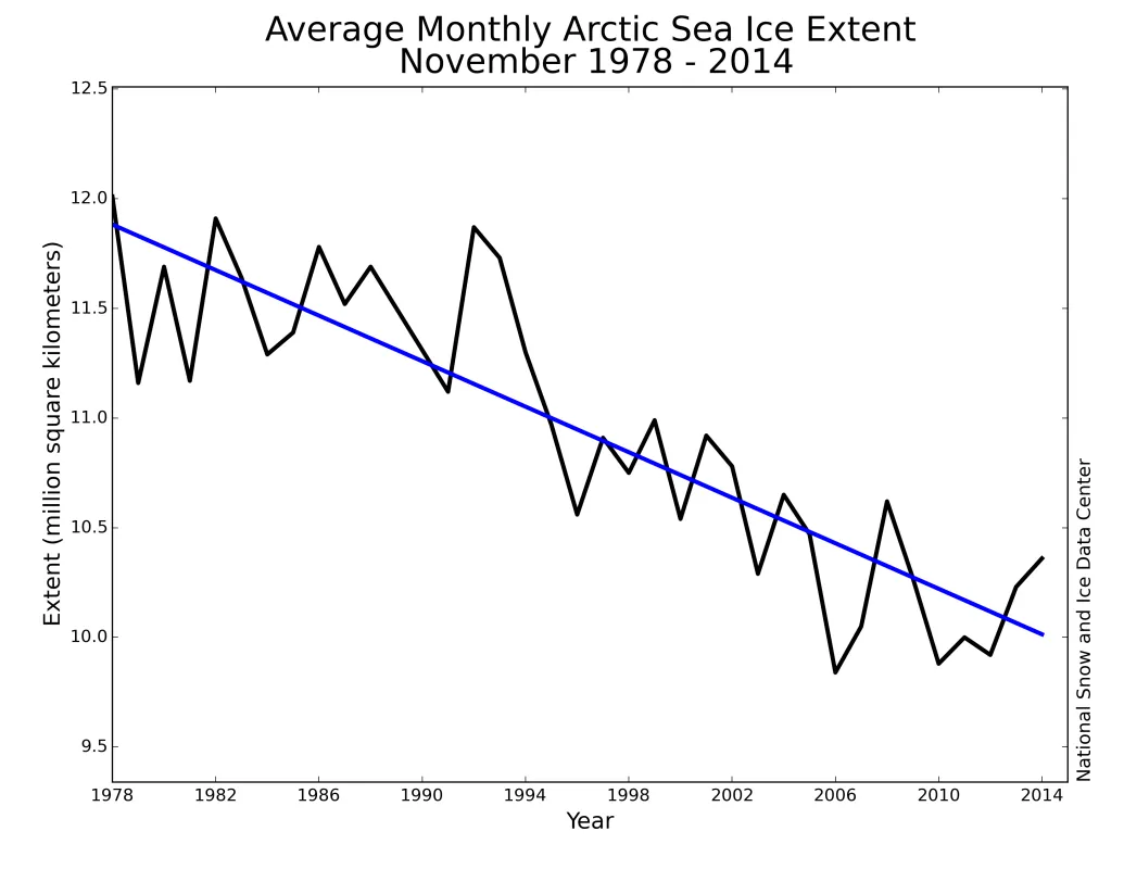 Monthly November ice extent for 1979 to 2014 shows a decline of 4.7% per decade relative to the 1981 to 2010 average.