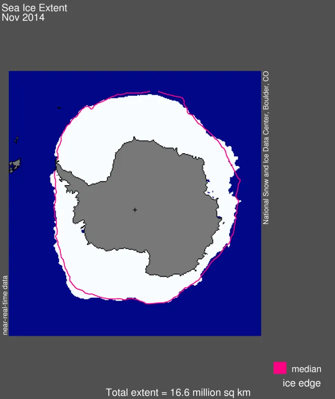  Antarctic sea ice extent for November 2014 was 16.63 million square kilometers (6.42 million square miles).