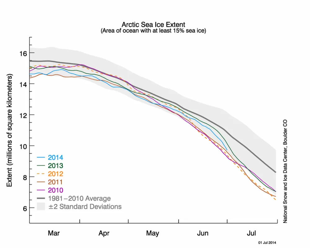 The graph above shows Arctic sea ice extent as of July 1, 2014, along with daily ice extent data for four previous years. 2014 is shown in blue, 2013 in green, 2012 in orange, 2011 in brown, and 2010 in purple. The 1981 to 2010 average is in dark gray.