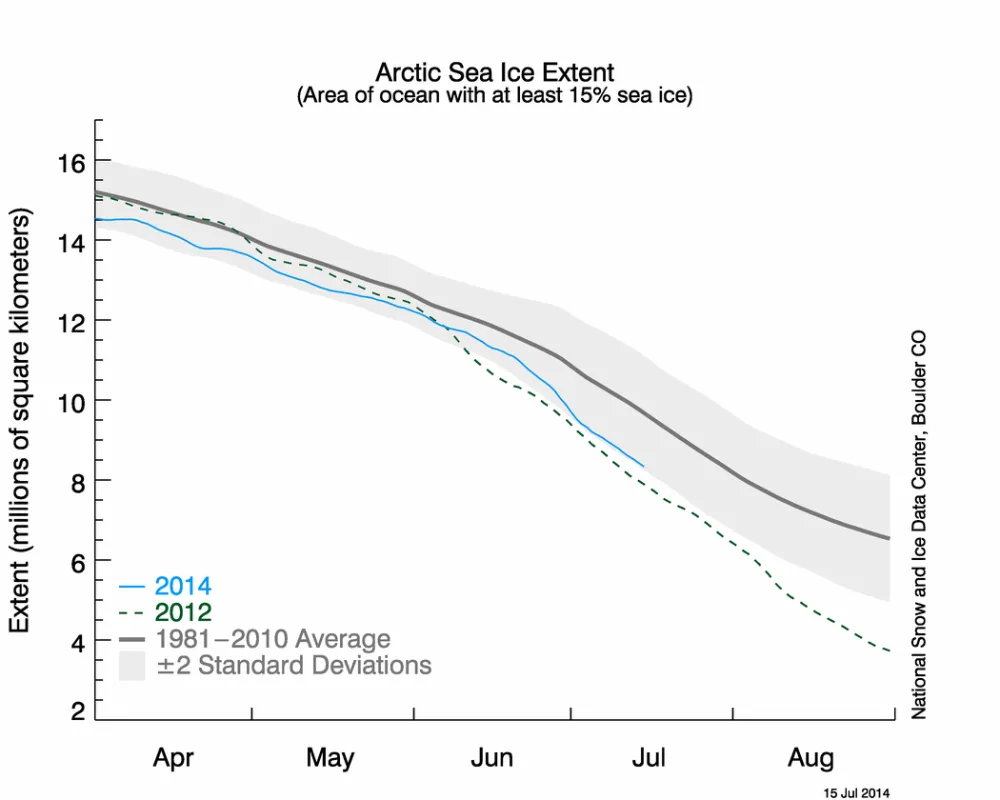 The graph above shows Arctic sea ice extent as of July 15, 2014, along with daily ice extent data for 2012, the record low year.