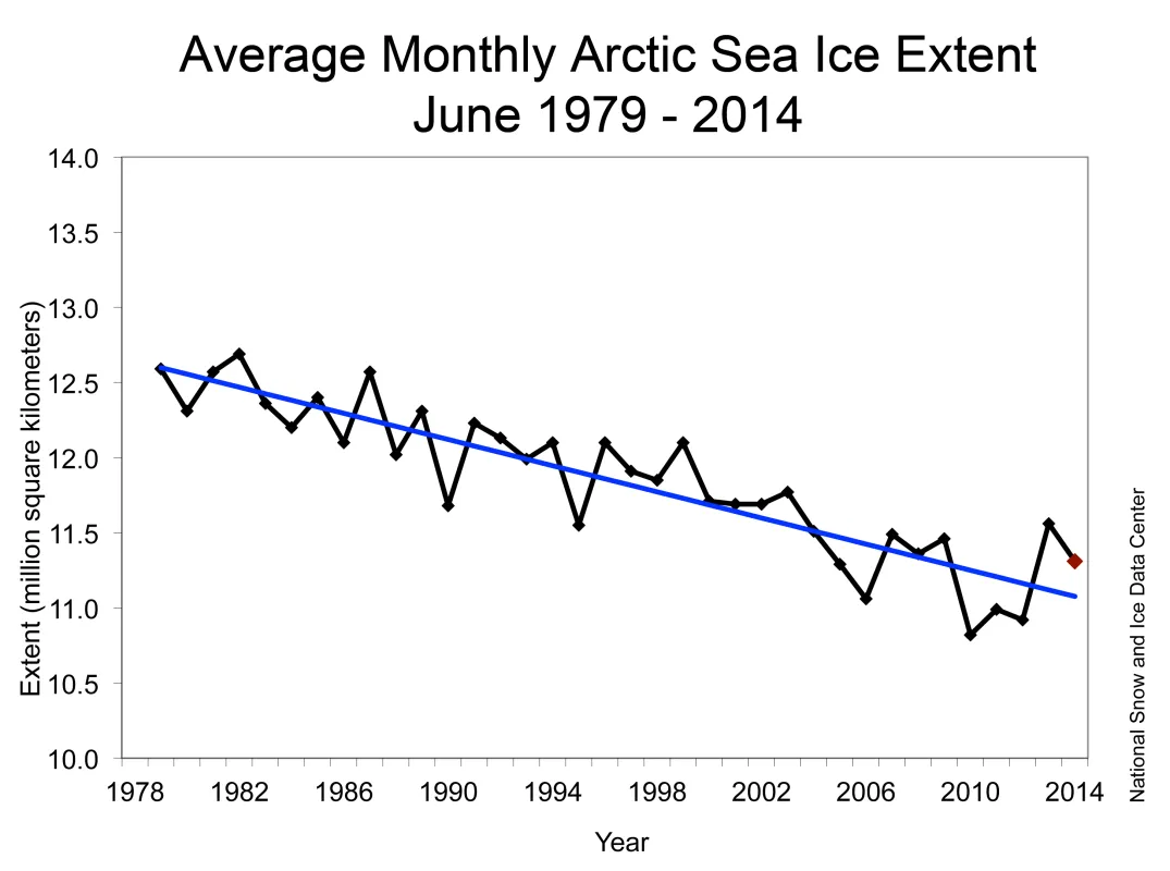 Monthly June ice extent for 1979 to 2014 shows a decline of 3.6% per decade relative to the 1981 to 2010 average.