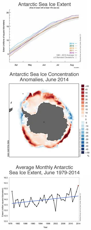 These plots summarize Antarctic sea ice conditions for 2014. The graph at top shows Antarctic sea ice extent as of July 15, 2014, along with daily ice extent data for four previous years. 2014 is shown in blue, 2013 in green, 2012 in orange, 2011 in brown, and 2010 in purple. The 1981 to 2010 average is in dark gray. Sea Ice Index data. The center panel shows the concentration anomaly for June 2014 monthly average extent, indicating three large areas of higher-than-average concentration relative to the 1981