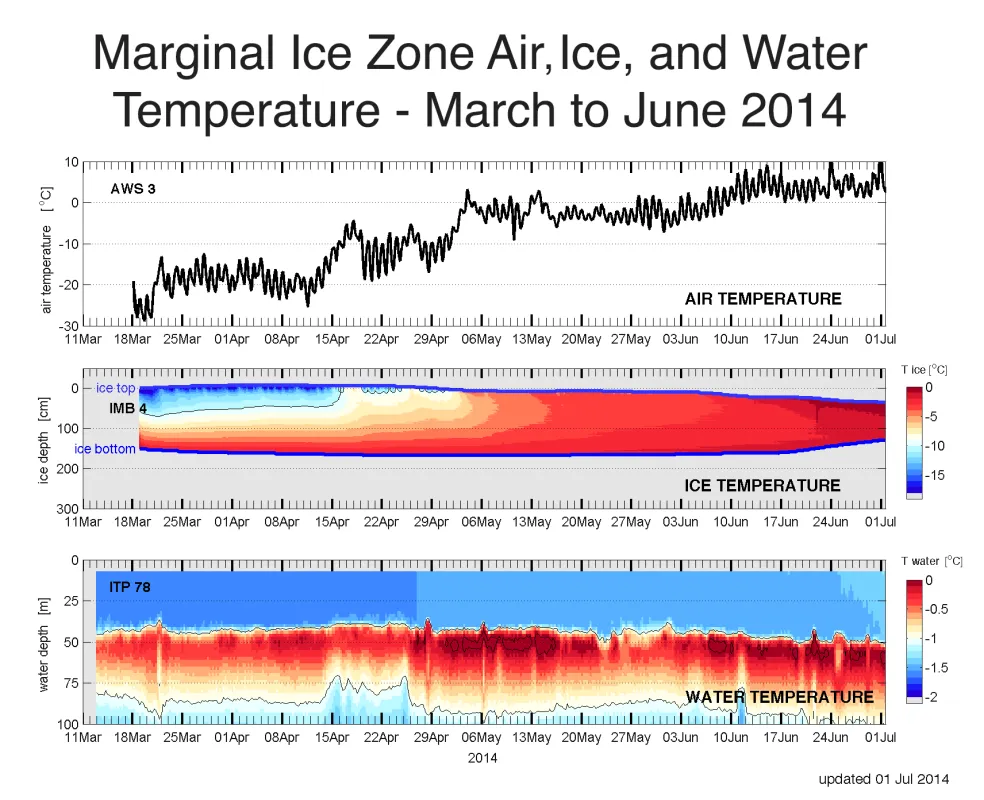 Air temperature (top), ice temperature and thickness (middle), and water temperature (bottom) from the U.S. Navy’s Office of Naval Research (ONR) Marginal Ice Zone project ice mass balance buoys for March to June 2014.