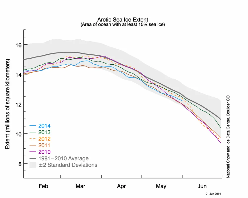 The graph above shows Arctic sea ice extent as of June 1, 2014, along with daily ice extent data for four previous years. 2014 is shown in blue, 2013 in green, 2012 in orange, 2011 in brown, and 2010 in purple. The 1981 to 2010 average is in dark gray.