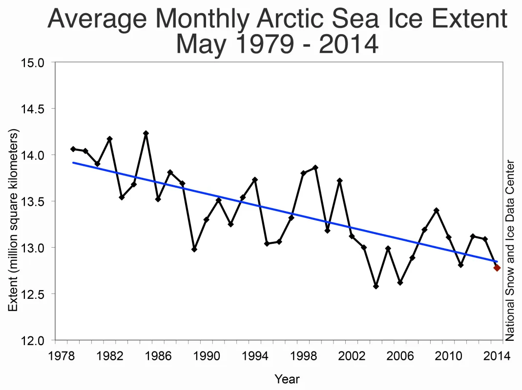 Monthly May ice extent for 1979 to 2014 shows a trend of -2.3% per decade relative to the 1981 to 2010 average.