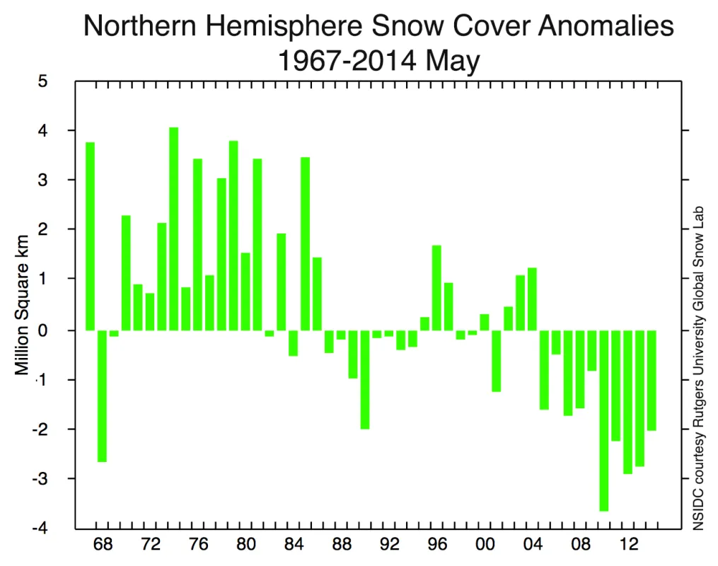 This graphs shows snow cover extent anomalies in the Northern Hemisphere for May from 1967 to 2014. The anomaly is relative to the 1981 to 2010 average.