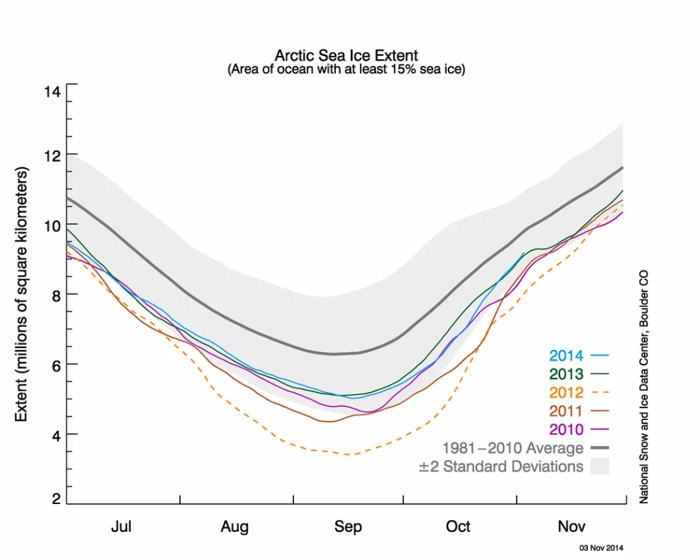 The graph above shows Arctic sea ice extent as of November 3, 2014, along with daily ice extent data for four previous years. 2014 is shown in blue, 2013 in green, 2012 in orange, 2011 in brown, and 2010 in purple. The 1981 to 2010 average is in dark gray.