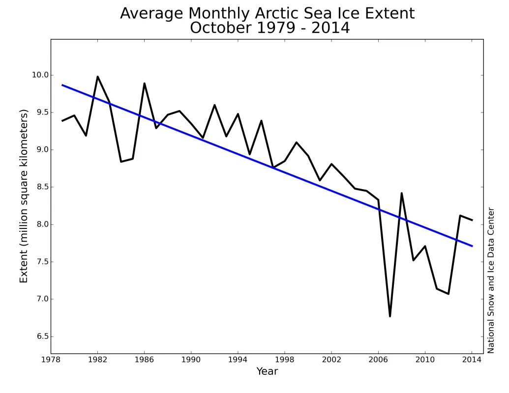 Monthly October ice extent for 1979 to 2014 shows a decline of 6.9% per decade relative to the 1981 to 2010 average.